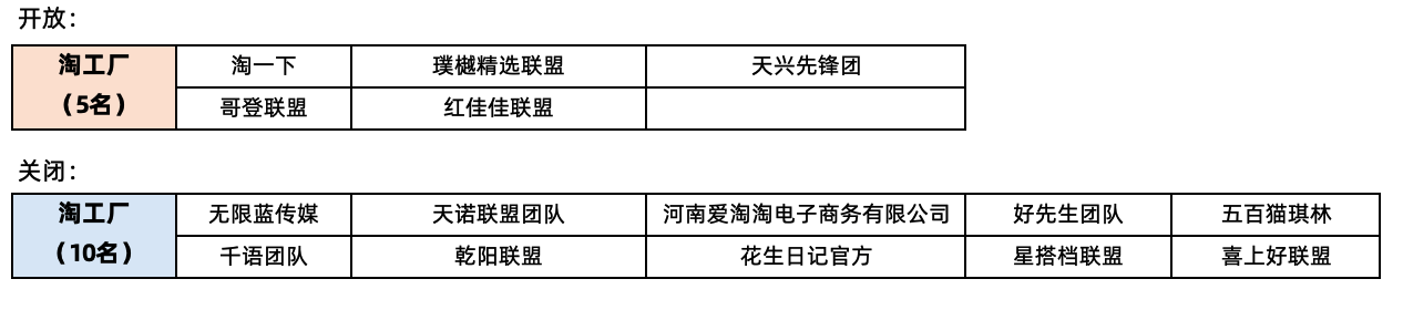 2022年7月淘工厂团长招商权限名单公布