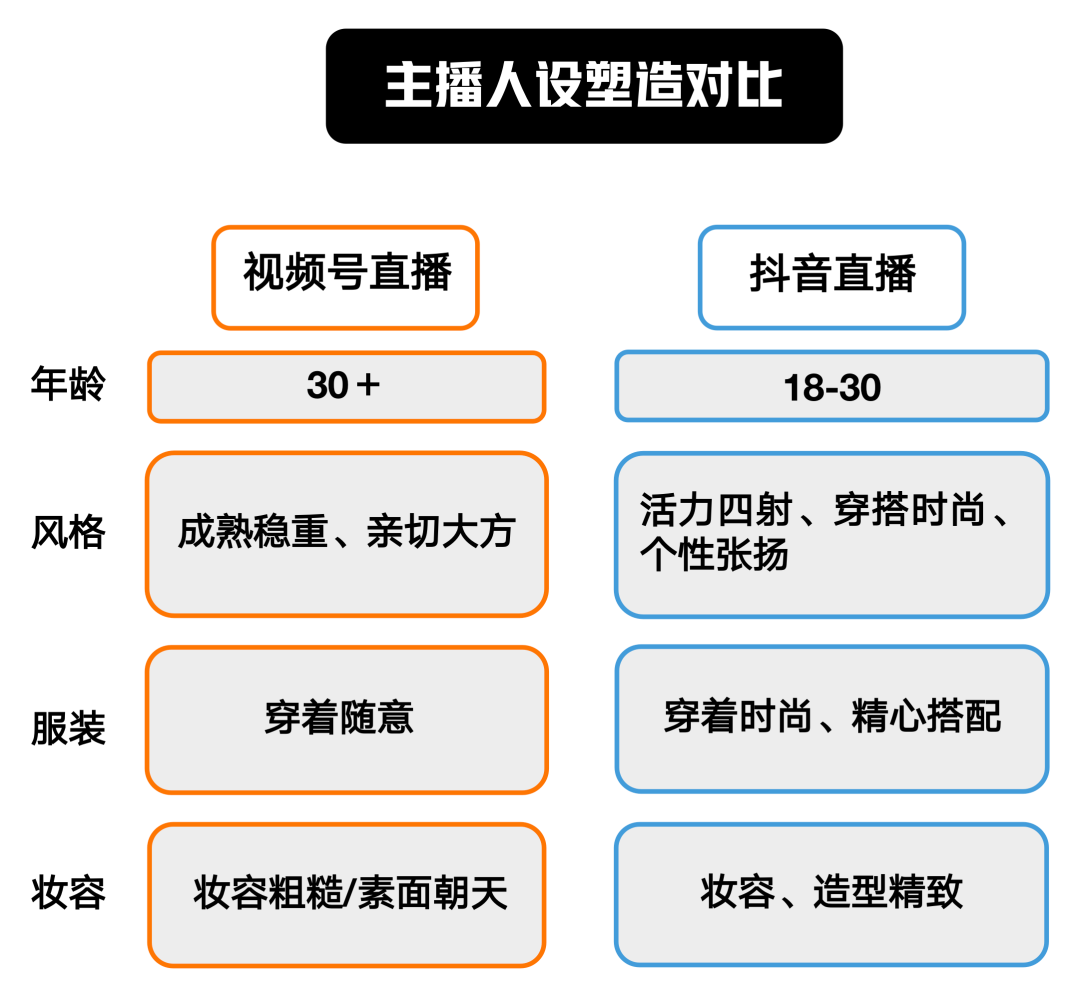 老匡：视频号直播VS抖音直播，到底有什么区别？新人该如何进场？