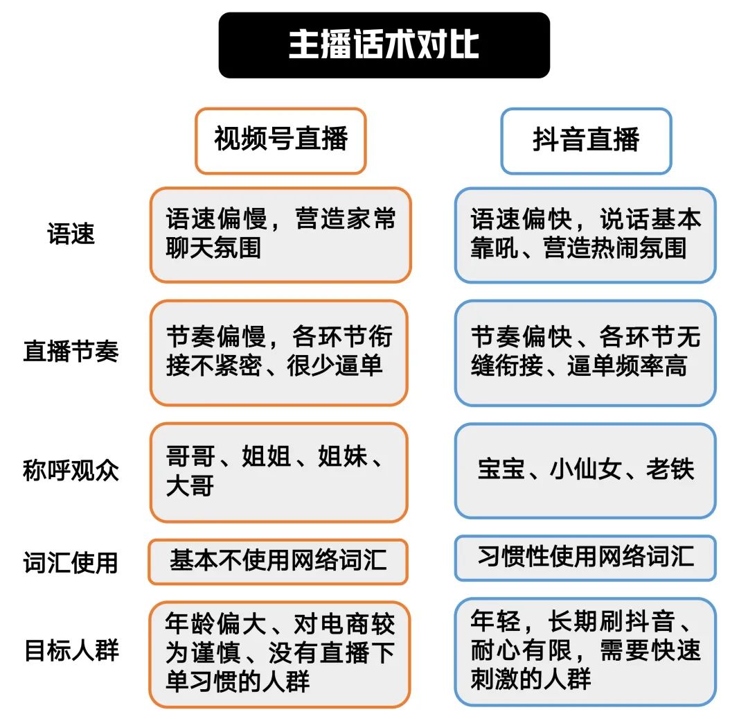 老匡：视频号直播VS抖音直播，到底有什么区别？新人该如何进场？