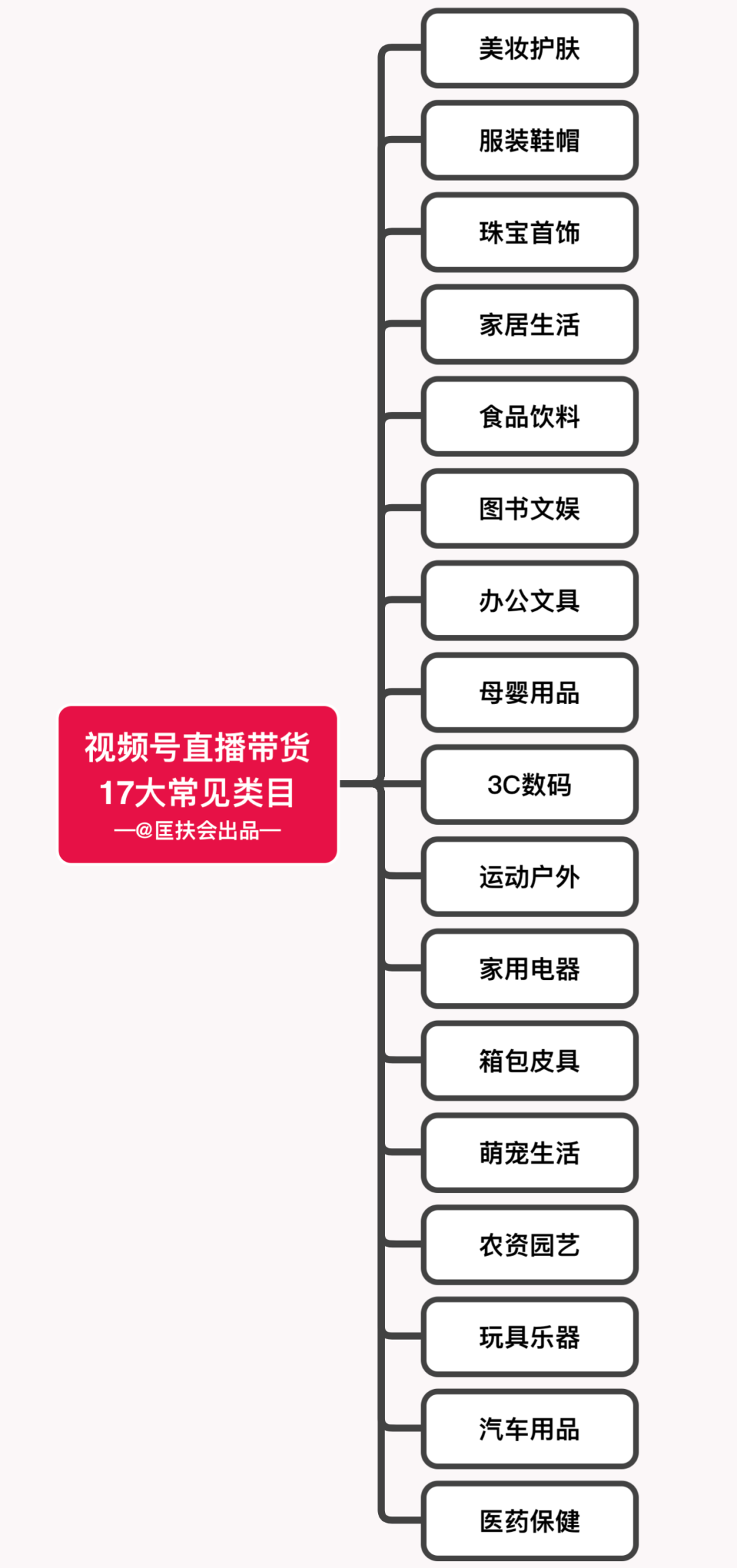 老匡：就一个问题，视频号直播什么产品最好卖？