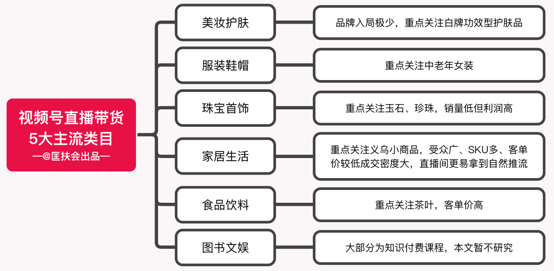 老匡：就一个问题，视频号直播什么产品最好卖？