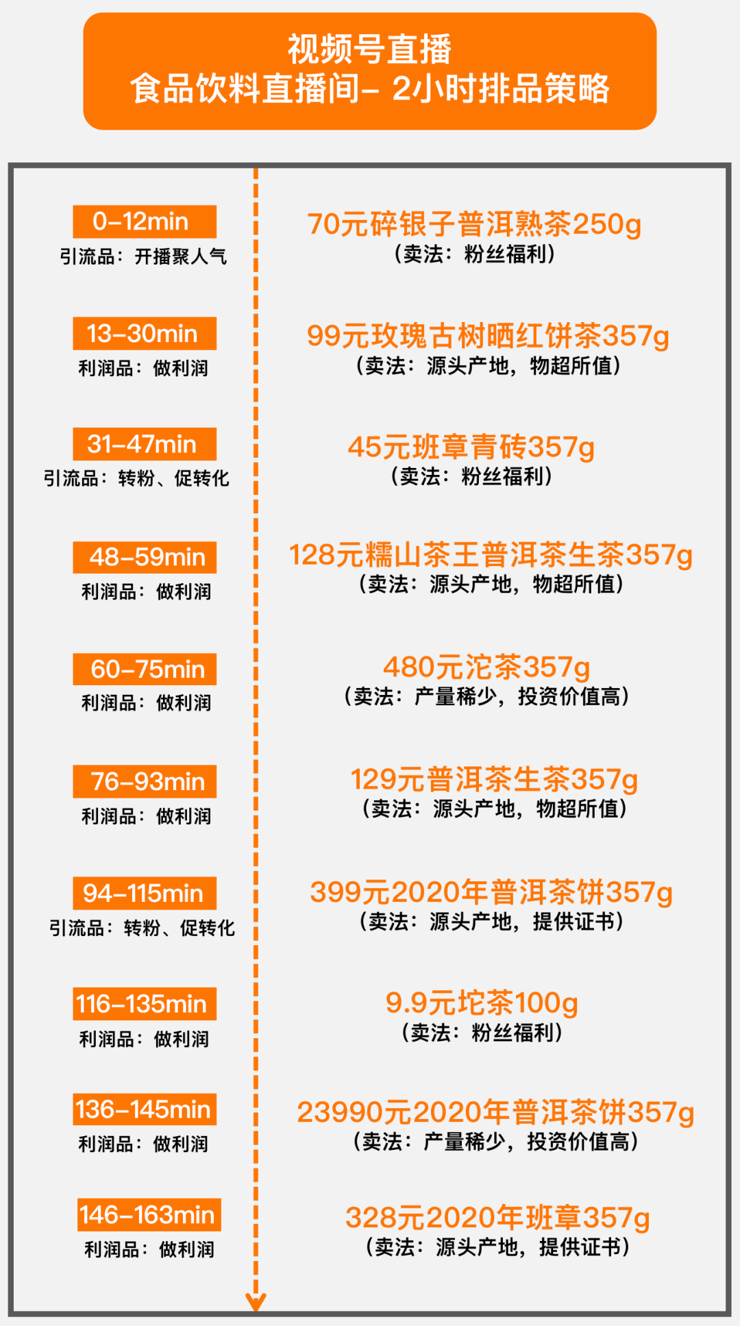 老匡：就一个问题，视频号直播什么产品最好卖？