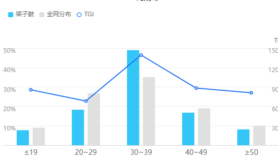 他在打架子鼓，别人却在投竞价