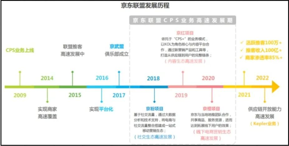 京东联盟7周年持续探索CPS生态建设第7年