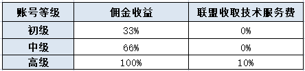 新手必看！仅需三步，佣金收入最高提升140%！