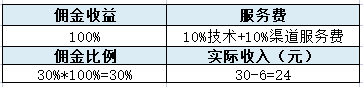 新手必看！仅需三步，佣金收入最高提升140%！