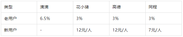 聚推客联盟-同程打车重磅上线！