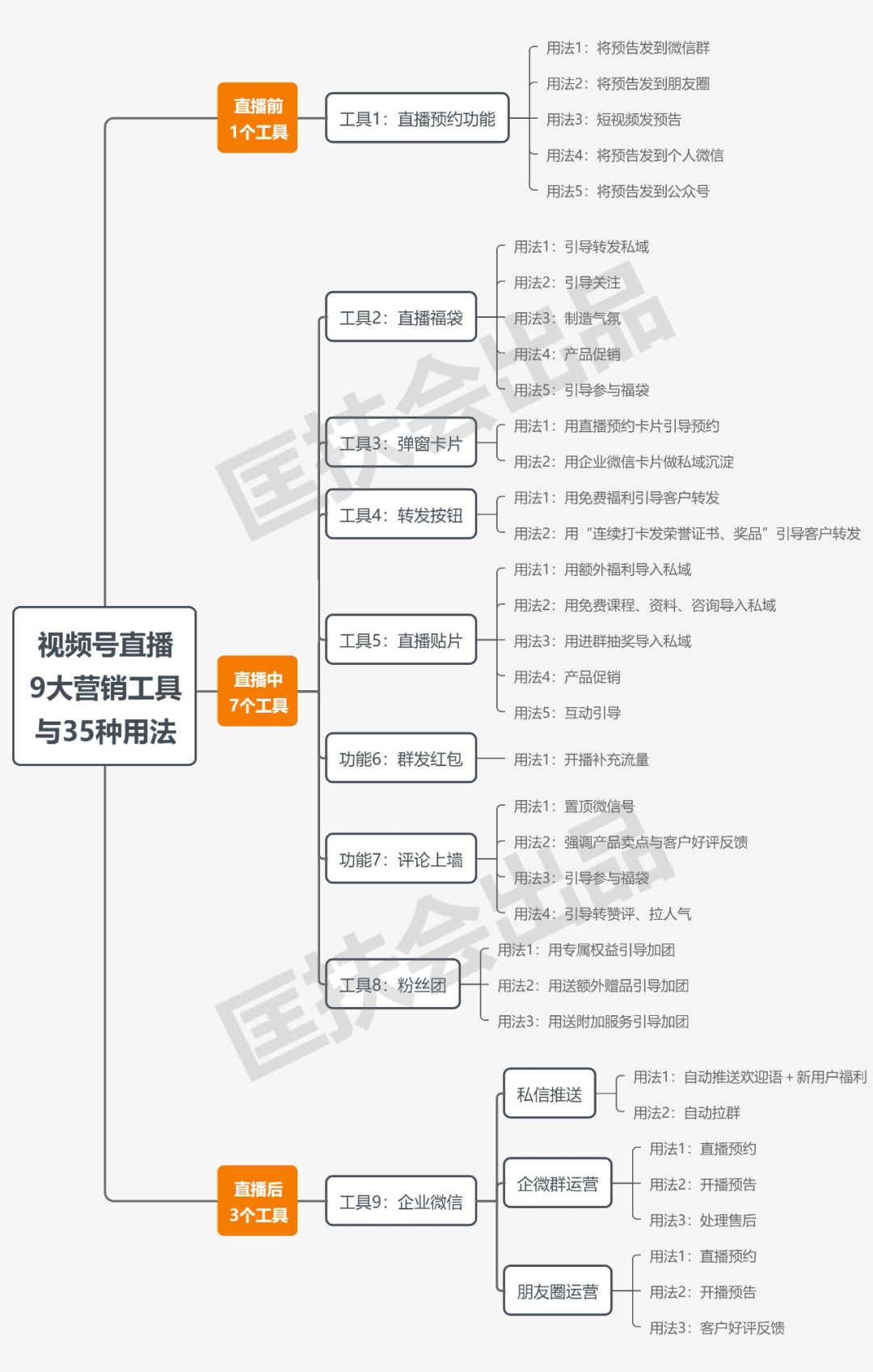 老匡：盘点视频号直播9大营销工具的35种用法！