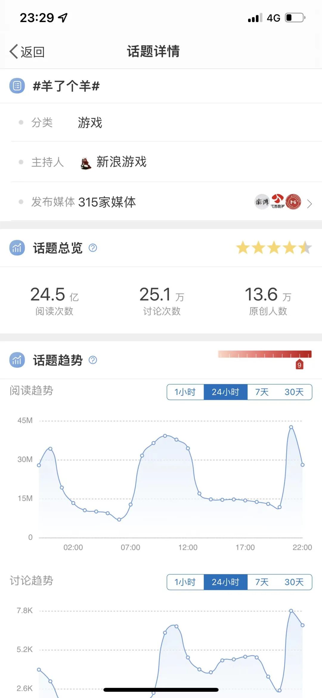 羊了个羊爆火背后，看这一篇就够了。