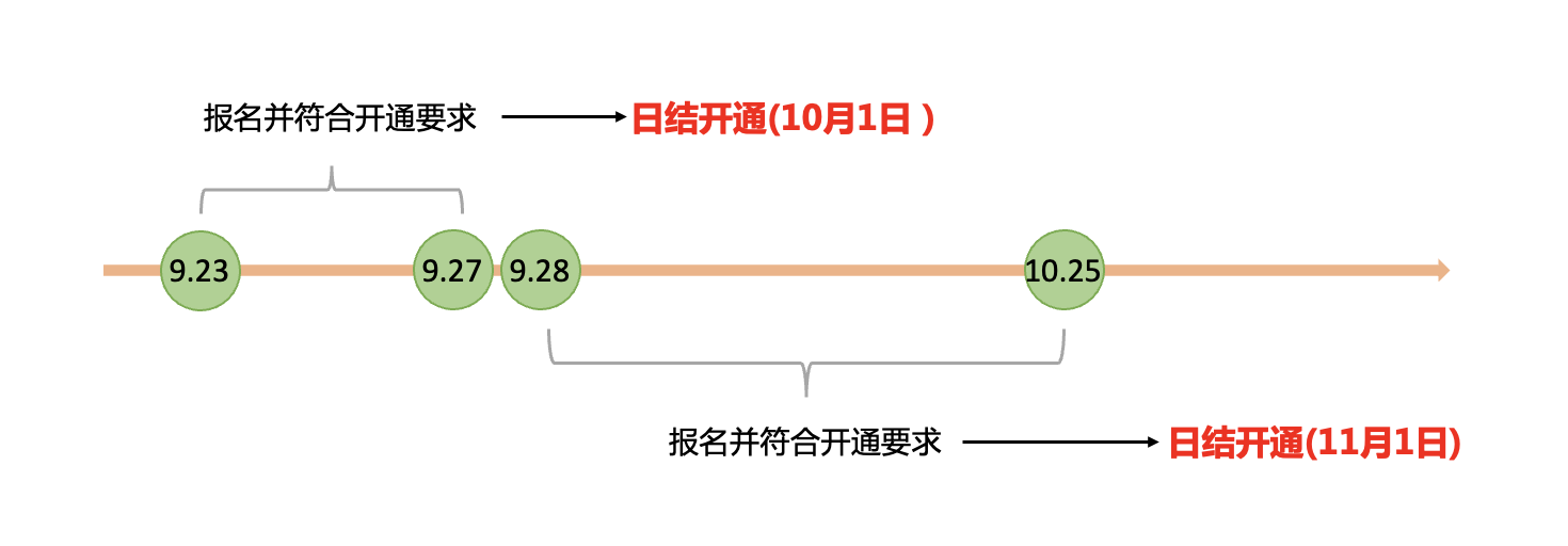 2022年双11淘宝联盟日结开放申请啦！