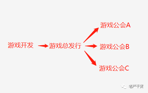 手游充值CPS是个啥项目、能赚多少钱①(老严)