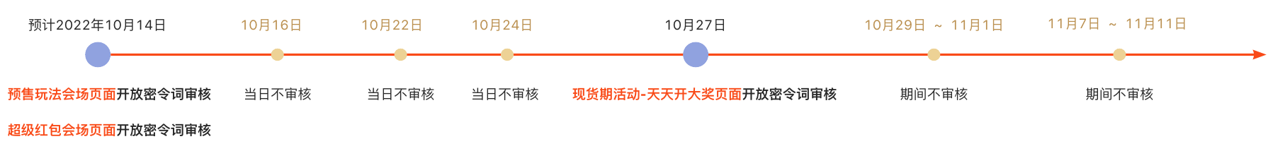 2022年双11期间淘密令使用相关说明