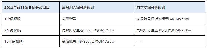 2022年双11期间淘密令使用相关说明