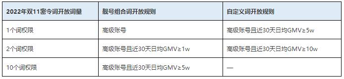 2022年双11期间淘密令使用相关说明