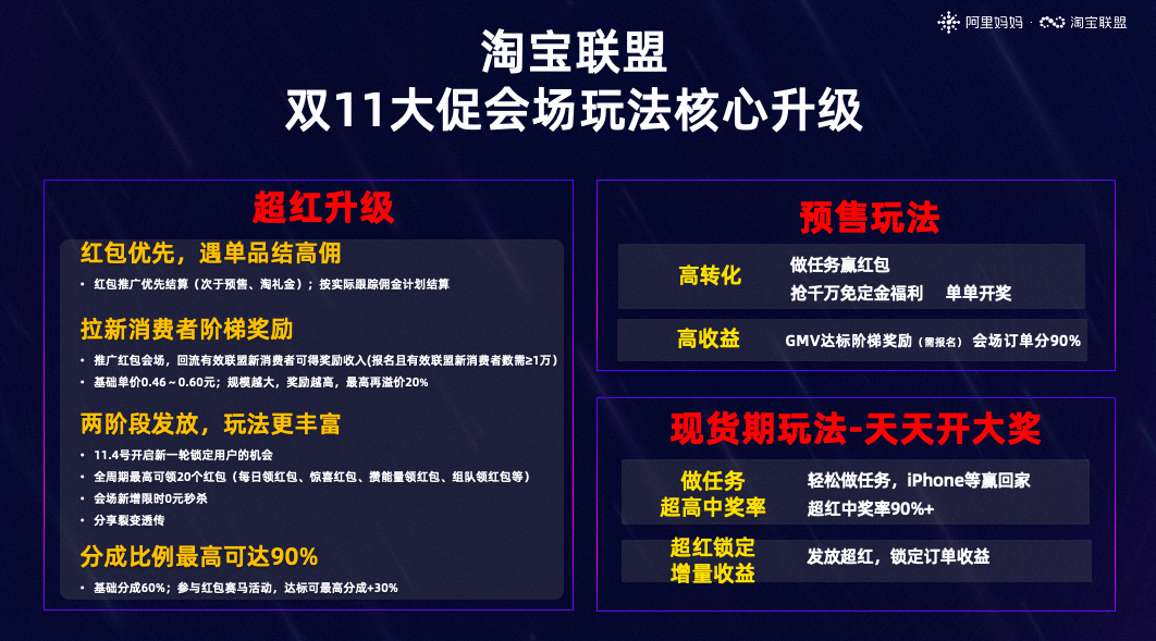 双11超级红包+预售玩法+现货期玩法攻略