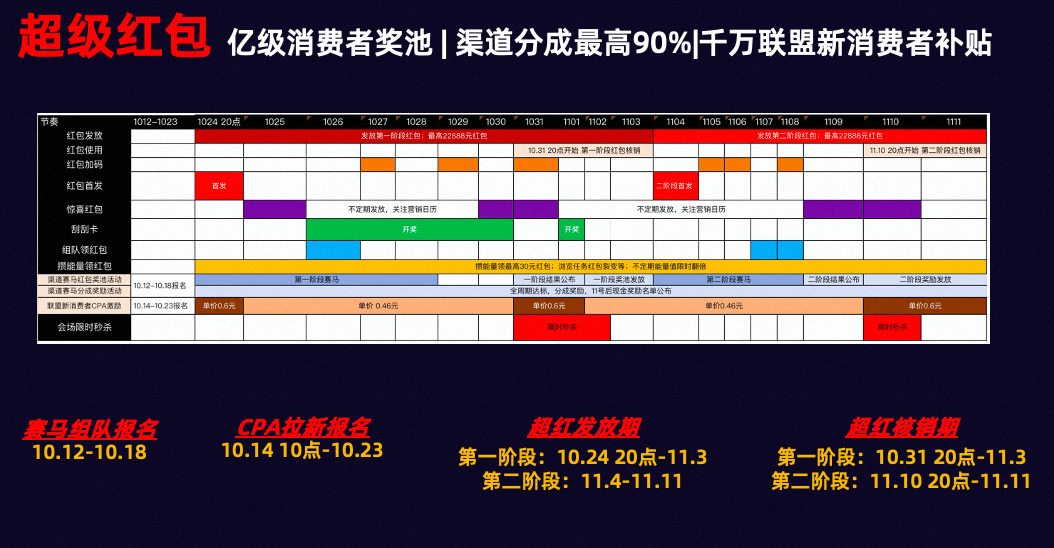 双11超级红包+预售玩法+现货期玩法攻略