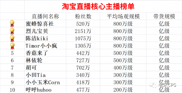 老米CPS：罗永浩，李佳琦负责带货，你负责数钱，上车不！？