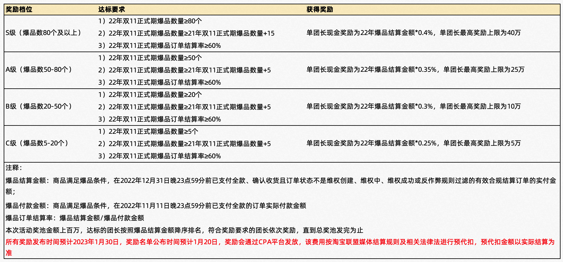 2022年双十一团长爆品坑产王活动来啦！