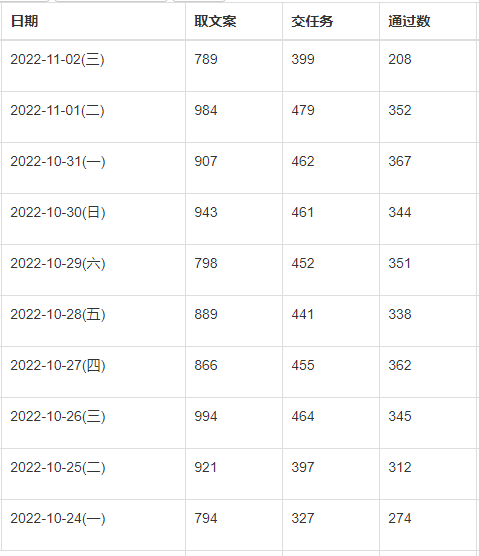 最近小红薯不进人了？我每天300-400粉感觉还勉强吧！