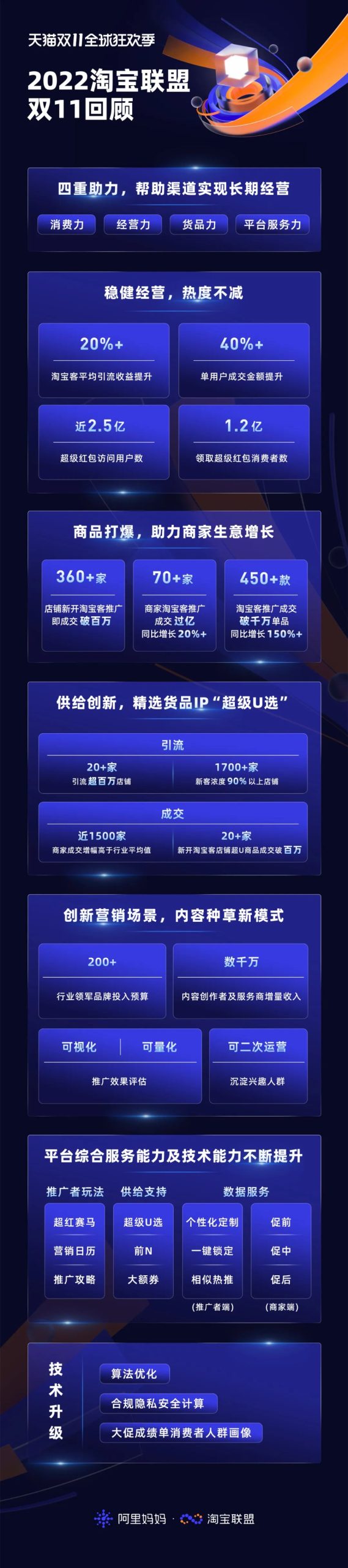 天猫双11，淘宝客收获长效稳健经营，帮助商家拓宽新消费市场