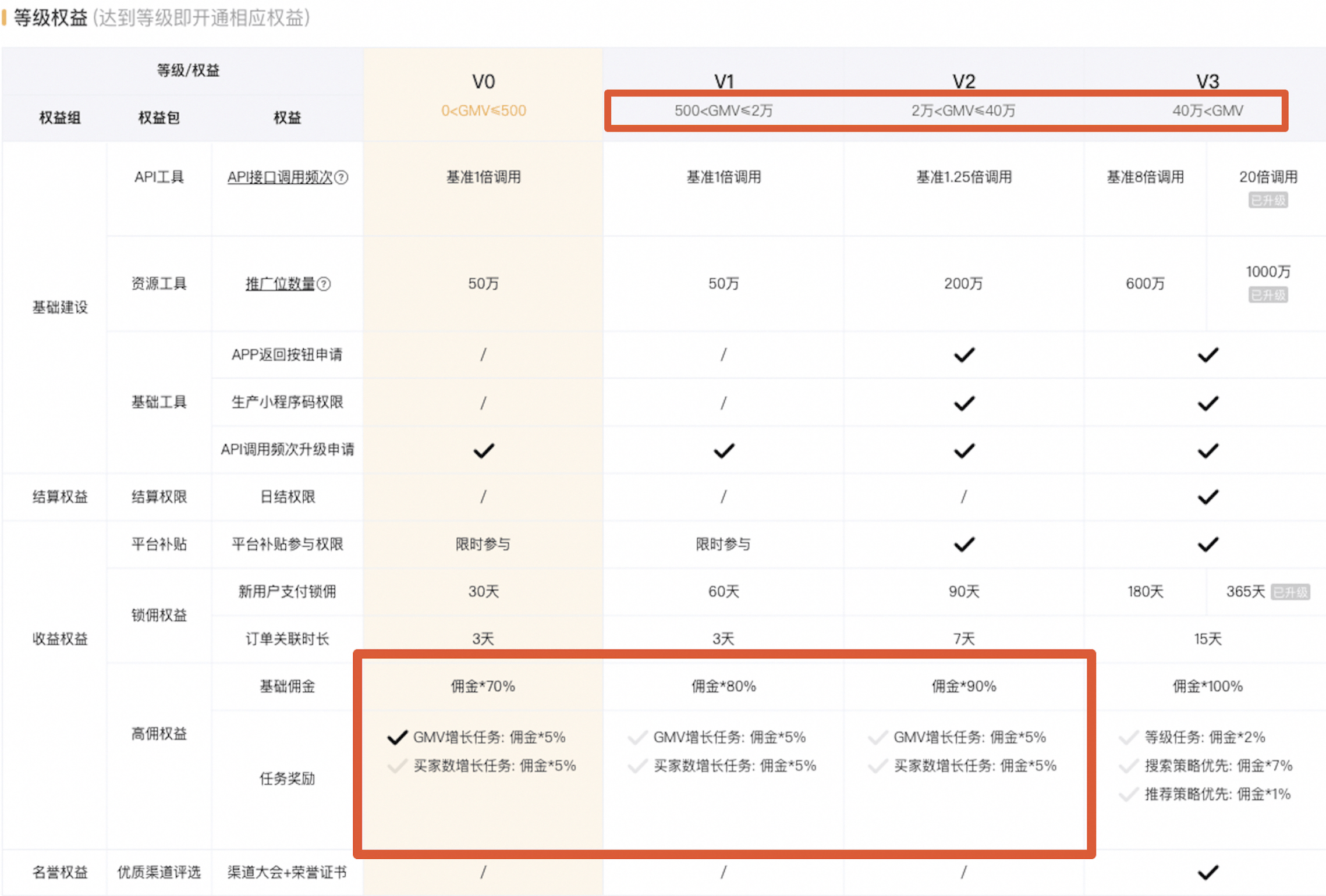 多多进宝等级规则调整通知