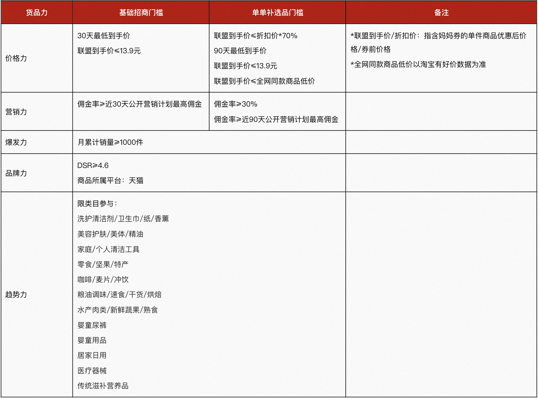 【团长侧】超级U选12月团长招商规则