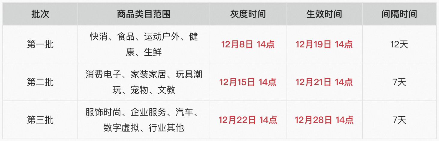 【重要】盟新商品ID功能升级12月6日更新