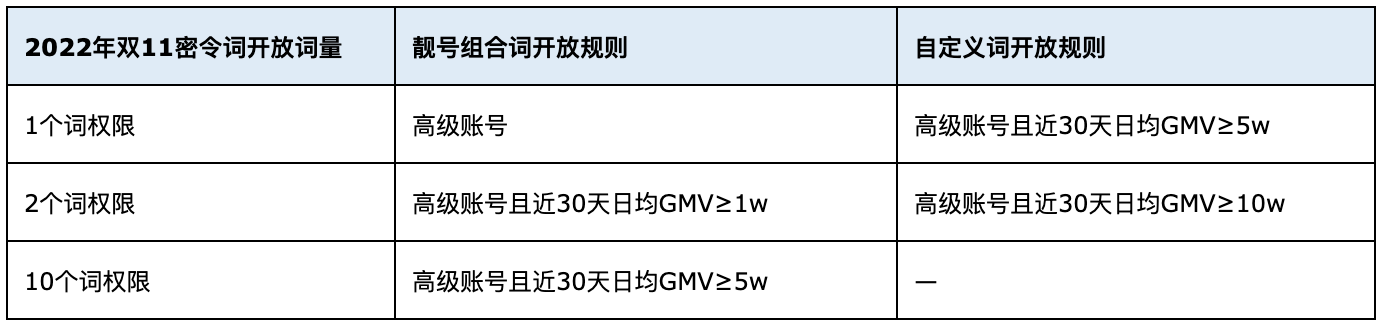 2022年货节淘密令使用相关说明