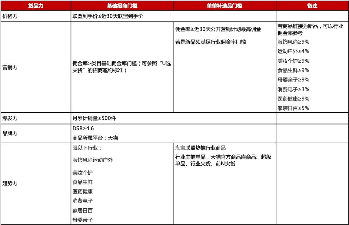 【团长】2023年年货节超级U选团长招商规则