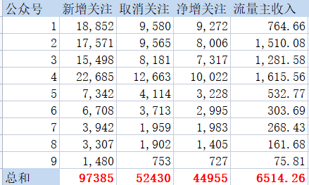 一天涨粉4万+，流量主变现6K+，通过行程码引流公众号！