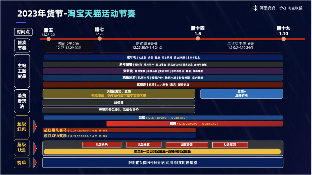 淘宝联盟2023年货节｜玩法抢先知，年终增收益！