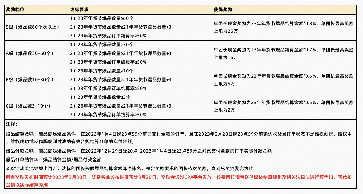 2023年年货节团长爆品坑产王活动来啦！