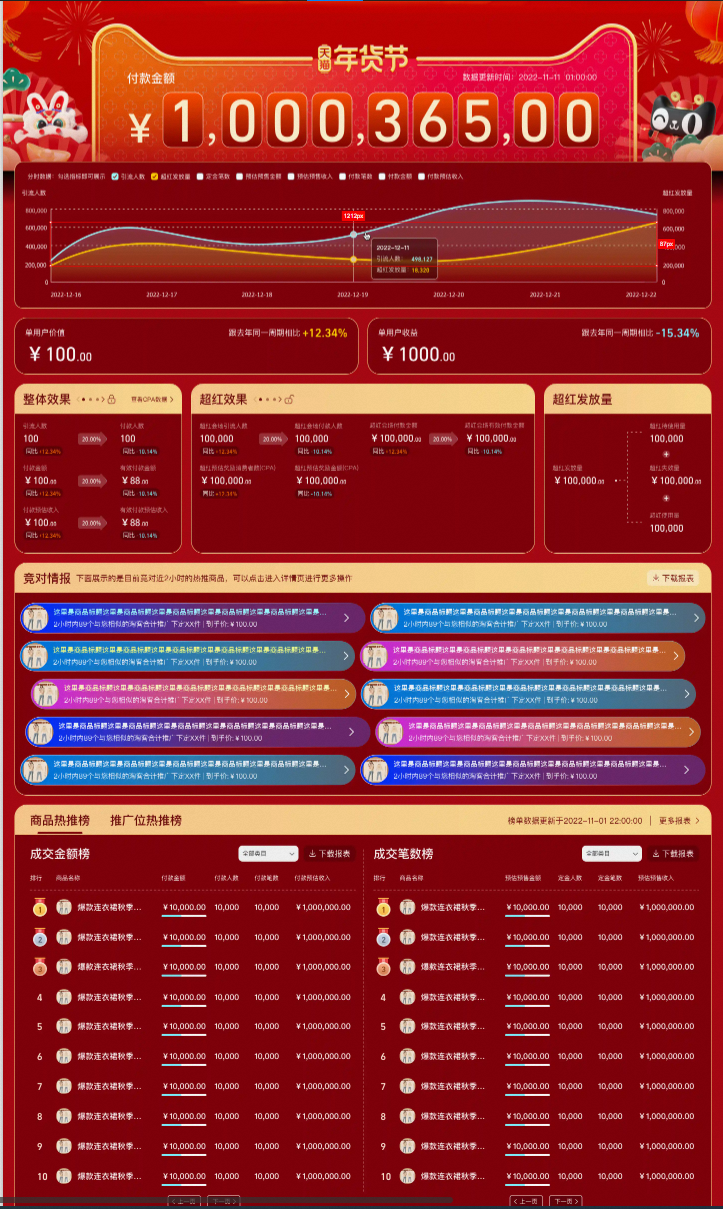 2023年货节淘宝客实时数据大屏已上线！