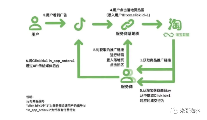 电商广告投放CID (Click ID)是什么?