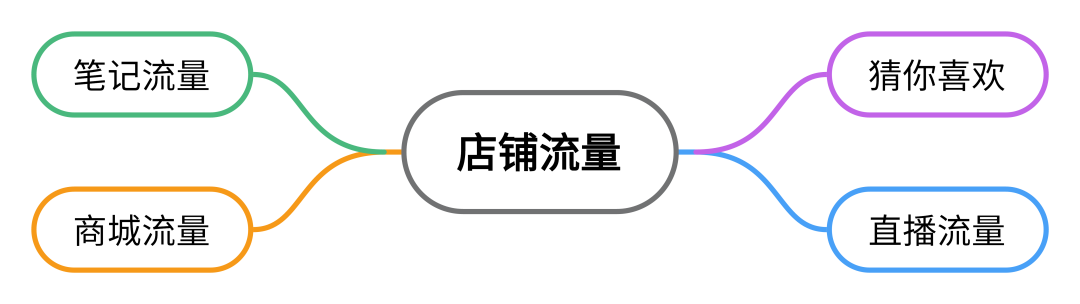 老匡：外面卖几千上万块的「小红书店群」项目，是怎么玩的？