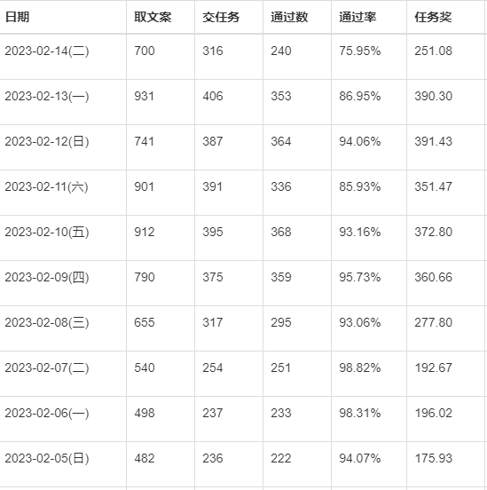 如何通过浮动报酬做到笔记成本投入效益最大化？