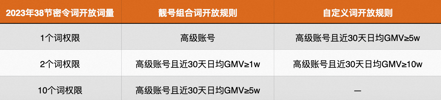 2023年38节淘密令使用相关说明