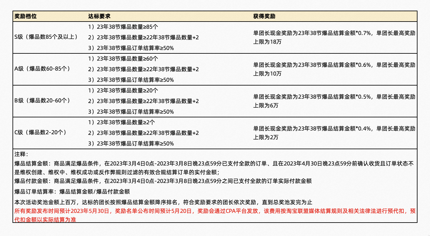 2023年38节团长爆品坑产王活动来啦！