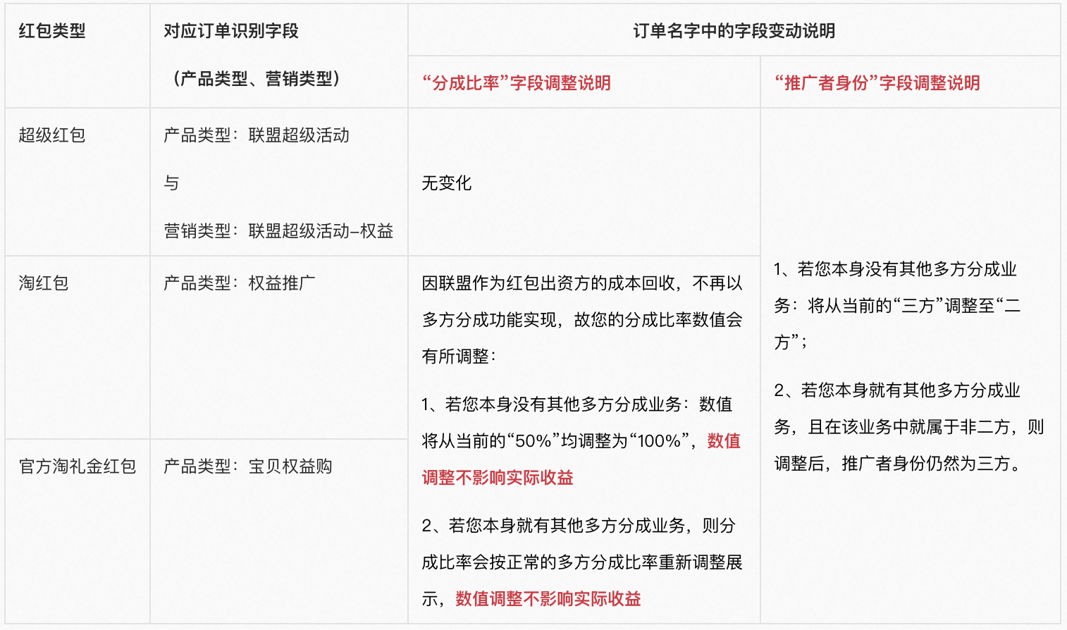 联盟红包类订单的订单明细字段调整说明