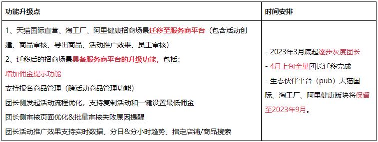 天猫国际、淘工厂、阿里健康招商迁移升级公告