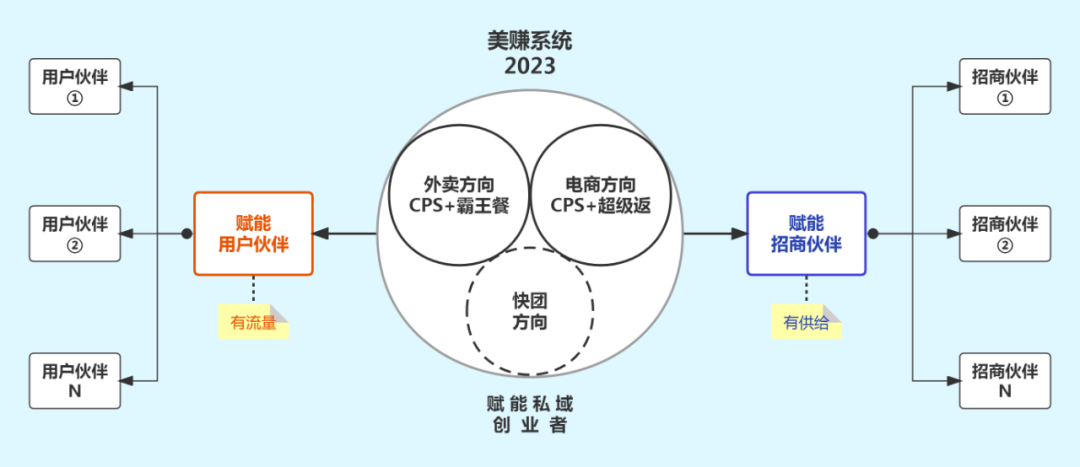 2023年美赚准备干啥？