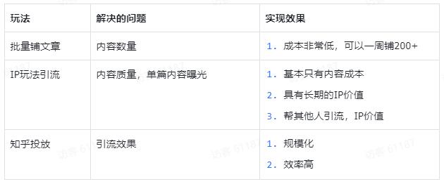 知乎引流20w的实战复盘：批量铺、写爆文、投知+的玩法分享