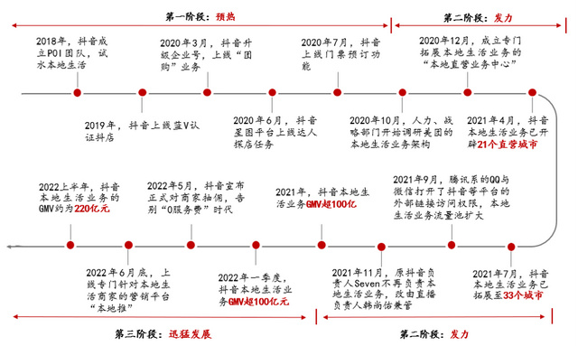 从0到1，做抖音本地生活服务商的一些经验