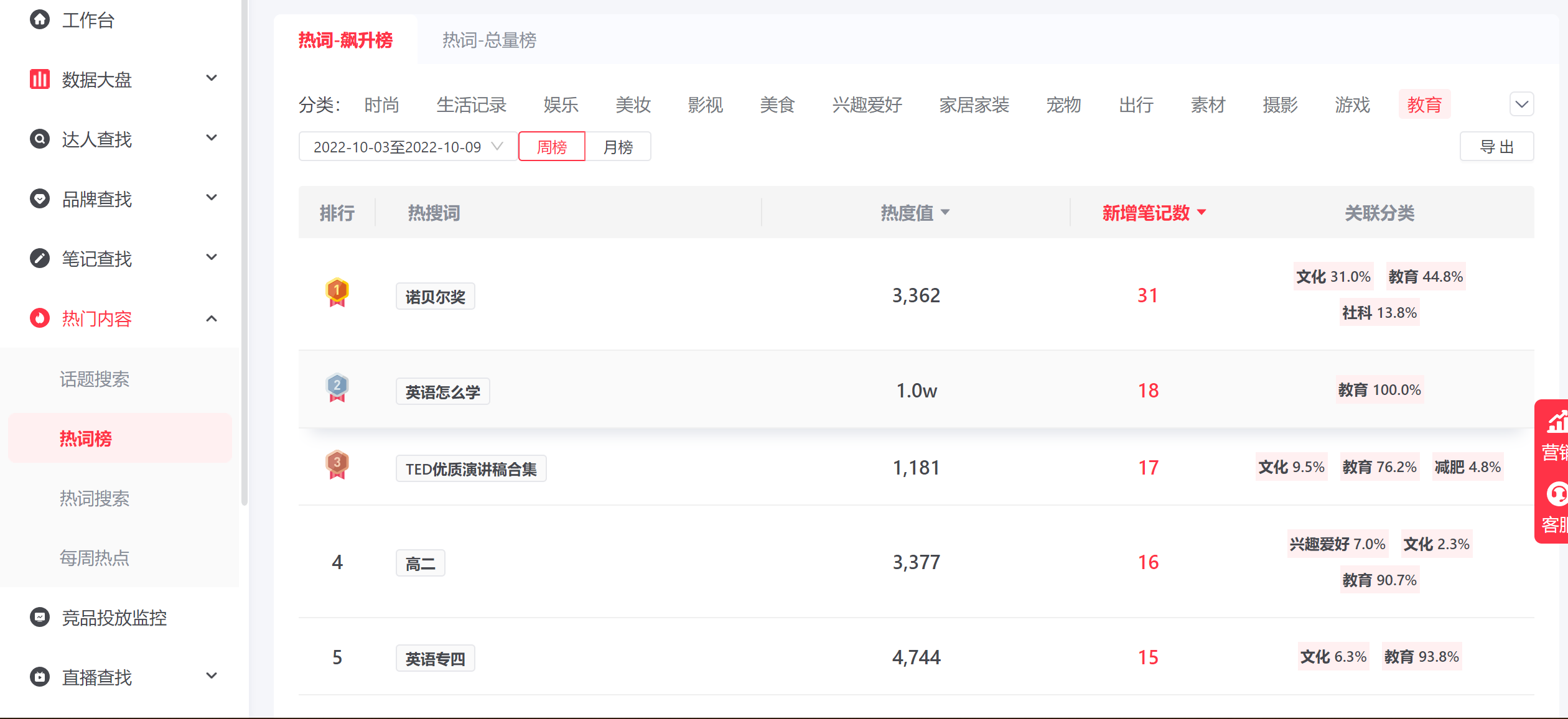 通过爆款笔记数据分析，我在7天内把一个账号做到了60%的爆文率