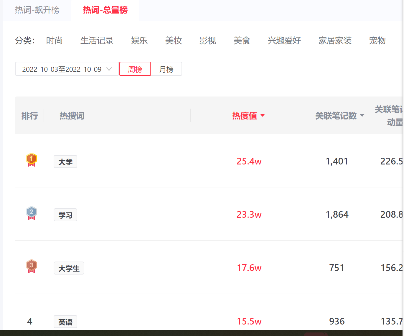 通过爆款笔记数据分析，我在7天内把一个账号做到了60%的爆文率