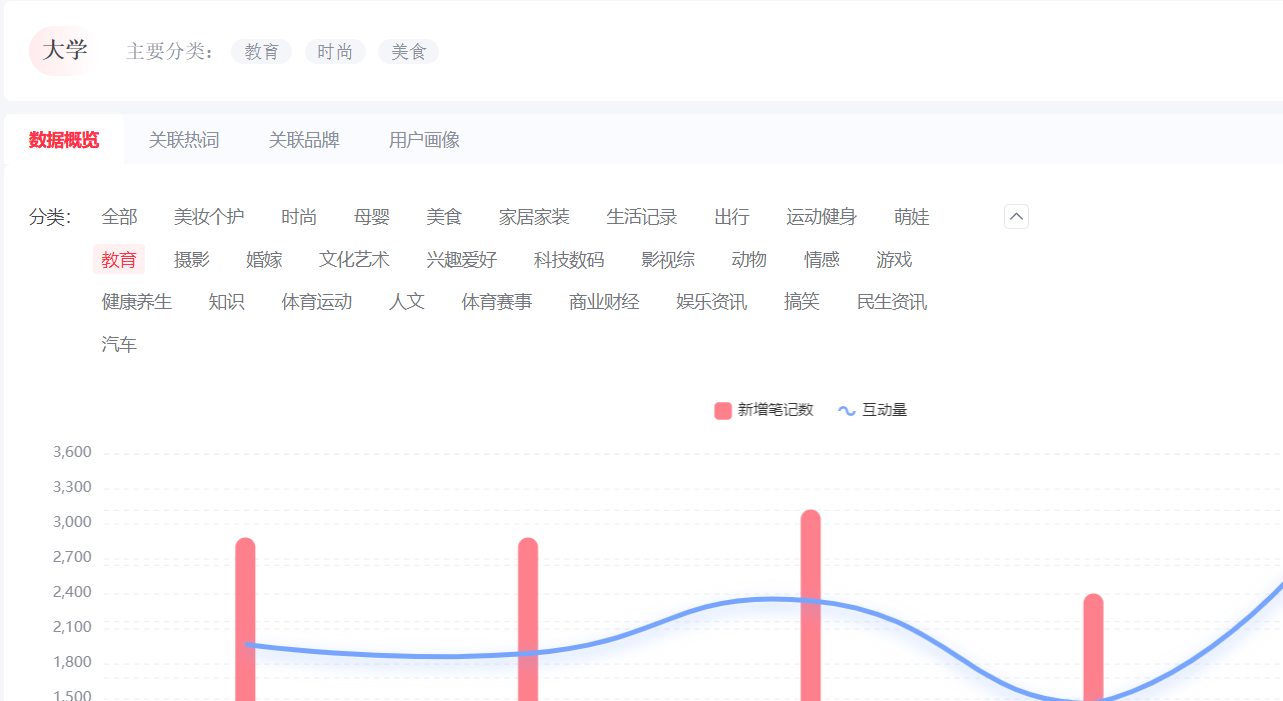 通过爆款笔记数据分析，我在7天内把一个账号做到了60%的爆文率