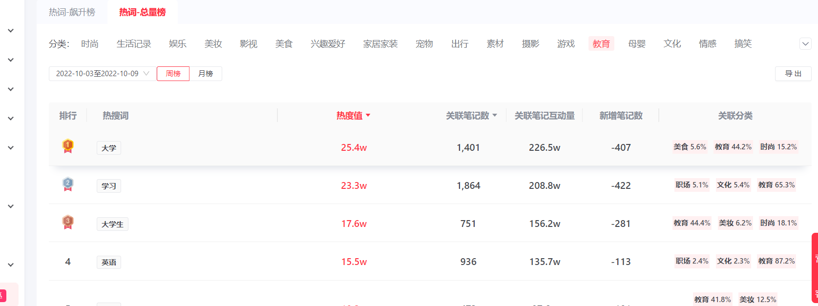 通过爆款笔记数据分析，我在7天内把一个账号做到了60%的爆文率