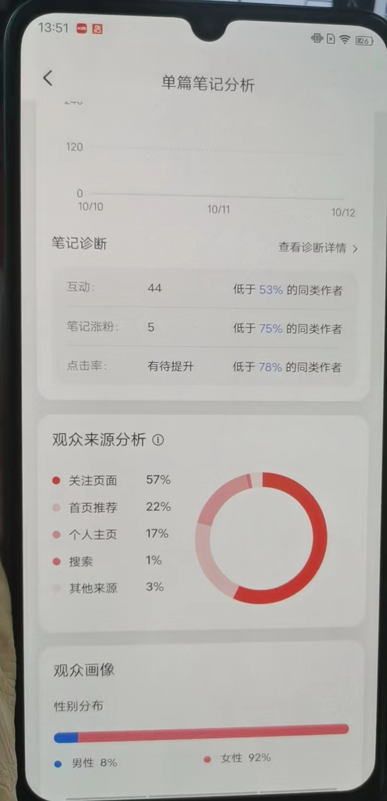 通过爆款笔记数据分析，我在7天内把一个账号做到了60%的爆文率