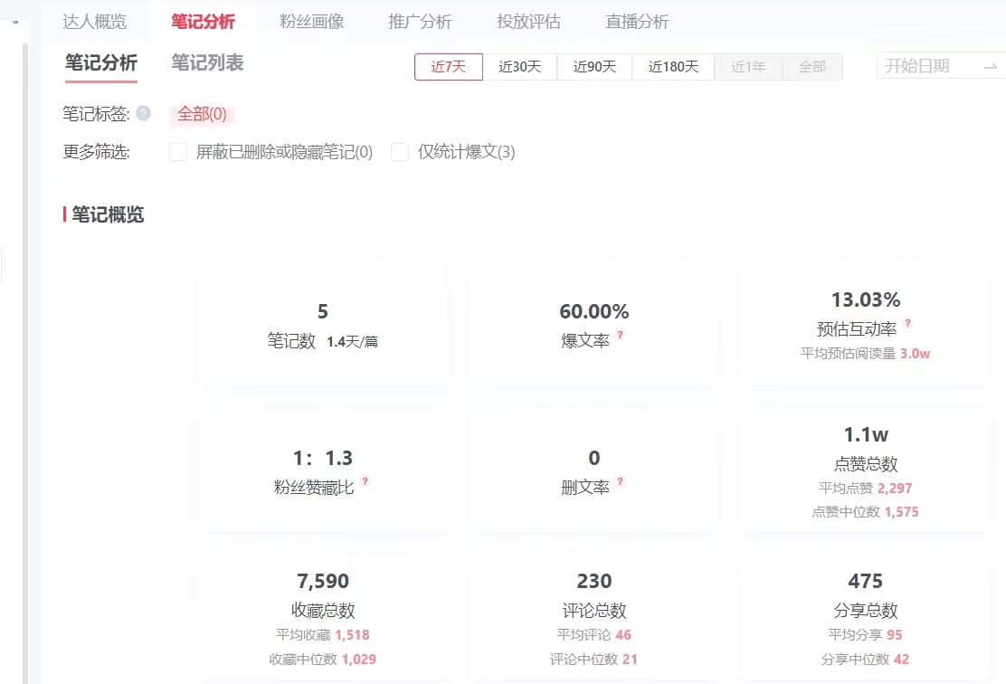 通过爆款笔记数据分析，我在7天内把一个账号做到了60%的爆文率