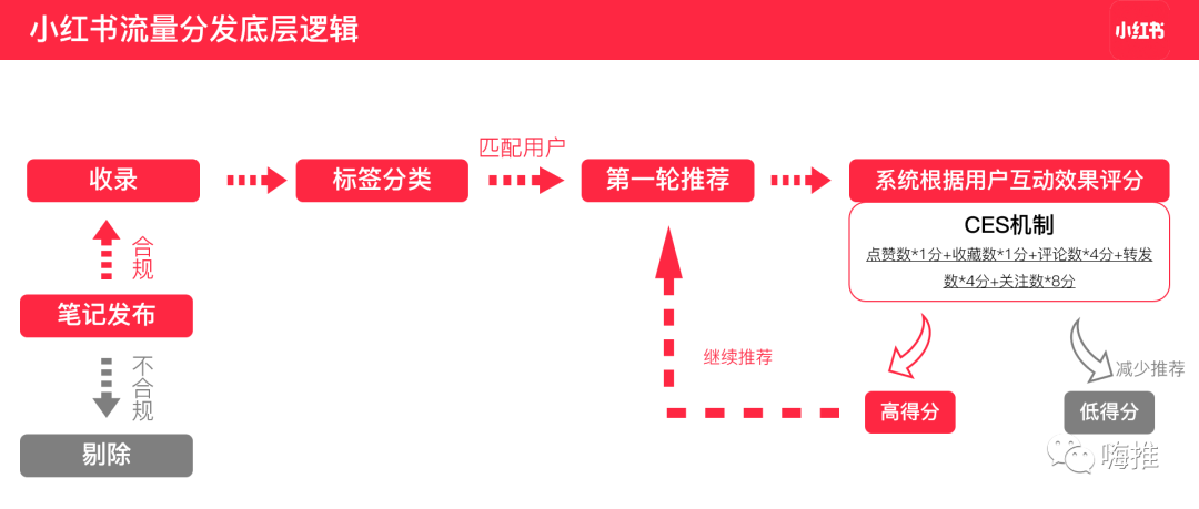 成功起号后，我总结出了小红书流量密码+引流技巧！